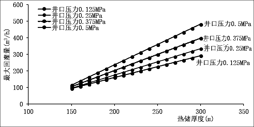 The invention discloses a tThermal storage engineering evaluation method for geothermal resources