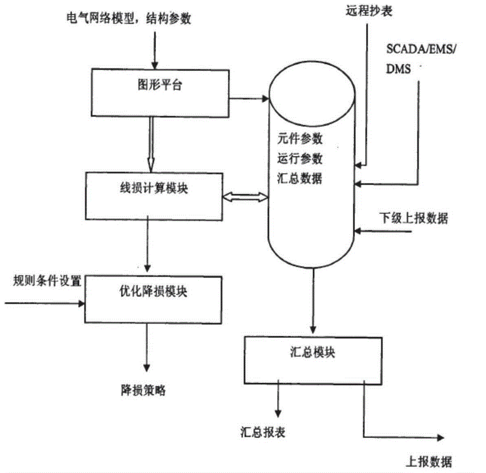 General line loss analysis method