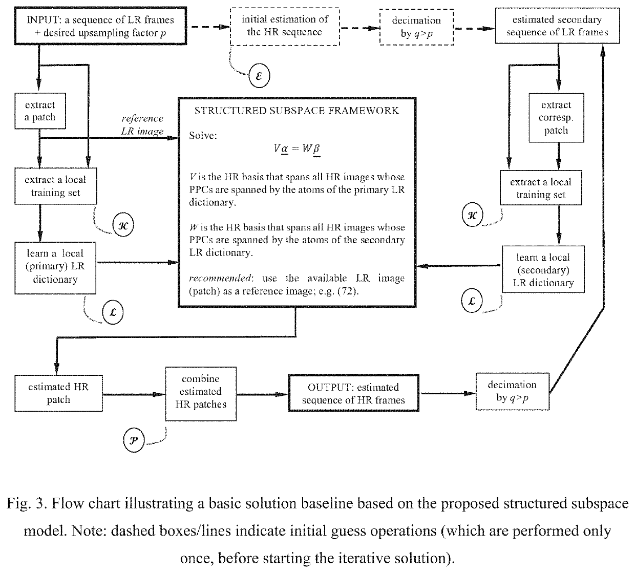 Image upsampling by learning pairs of low-resolution dictionaries using a structured subspace model