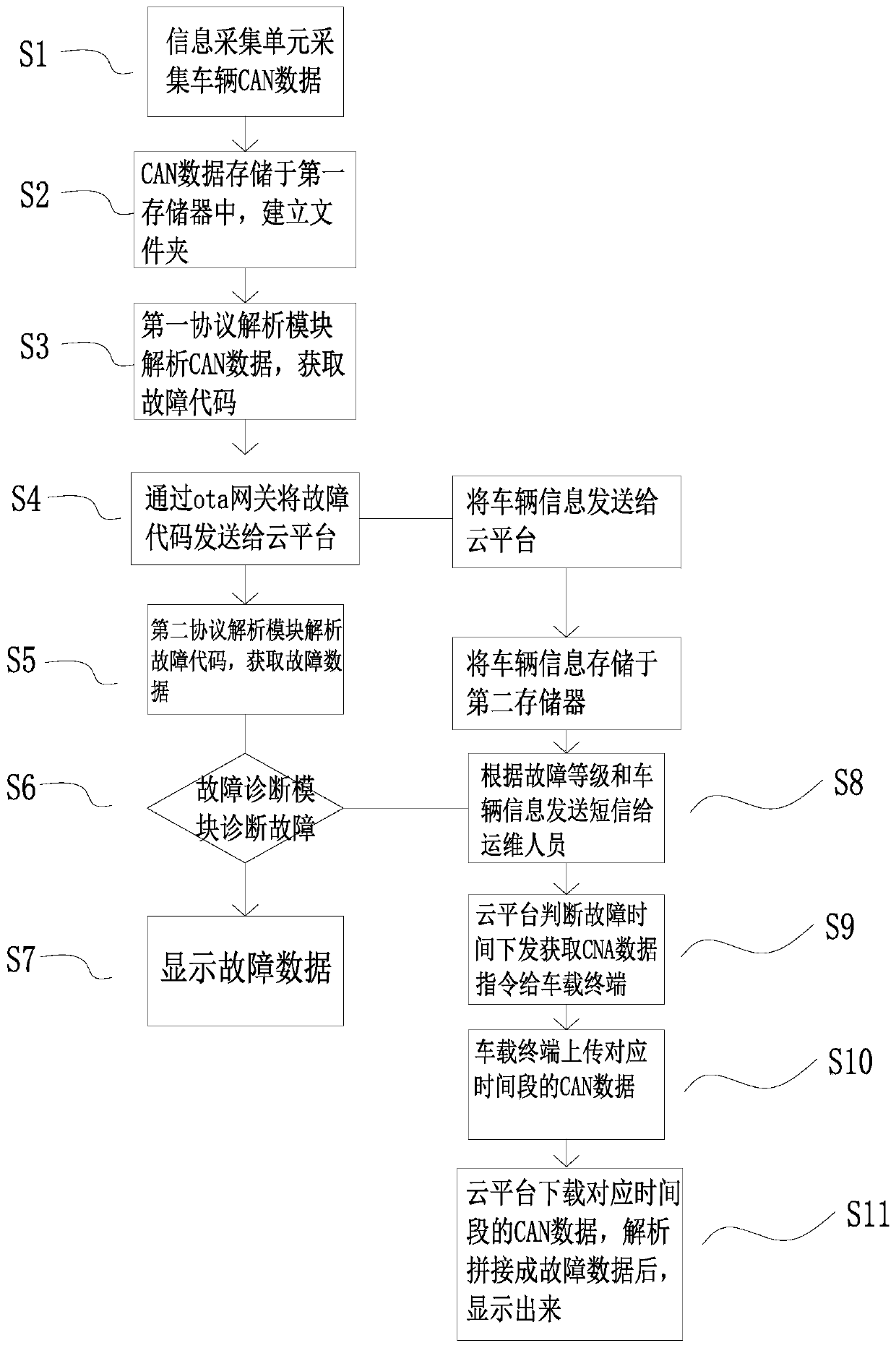 Vehicle fault diagnosis method based on Internet of Things