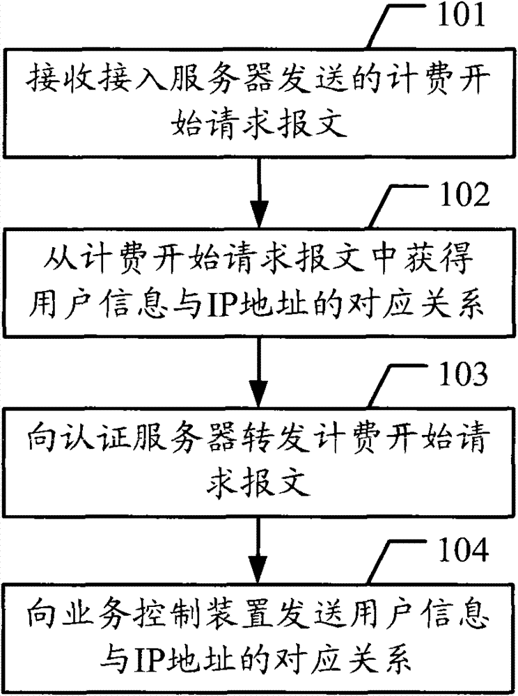 Method and system for realizing business monitoring and authentication agent server