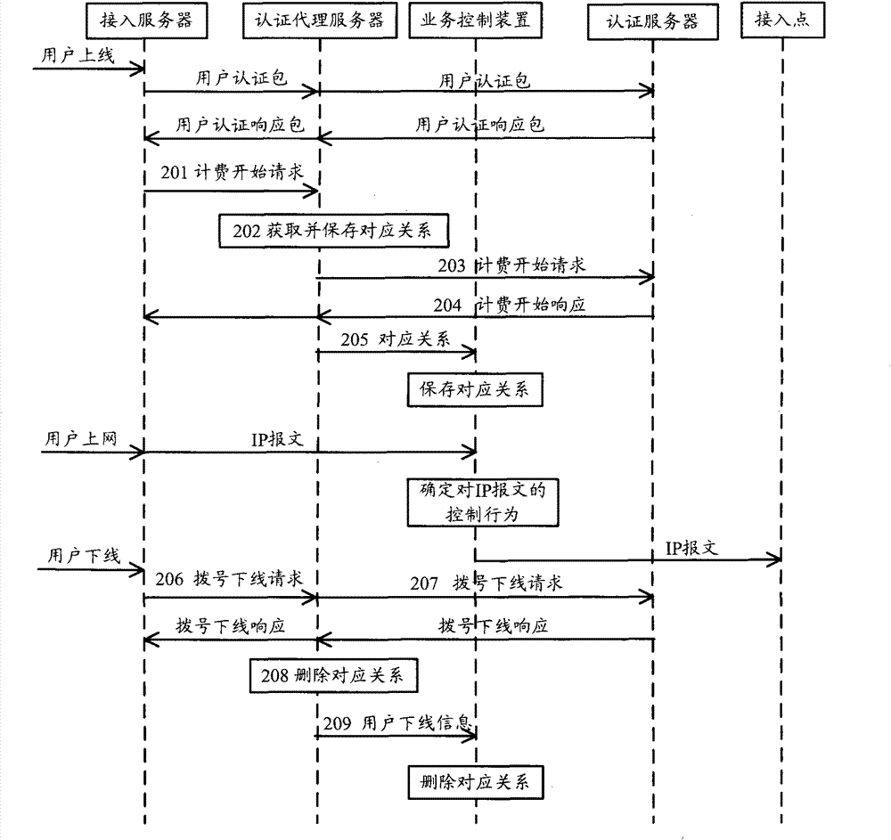 Method and system for realizing business monitoring and authentication agent server