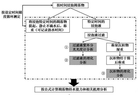 An accurate method for measuring the water-holding capacity of forest litter