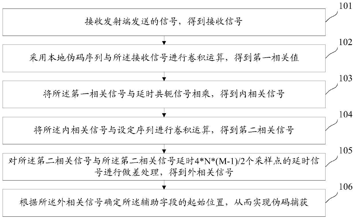 Method and device for capturing pseudocode