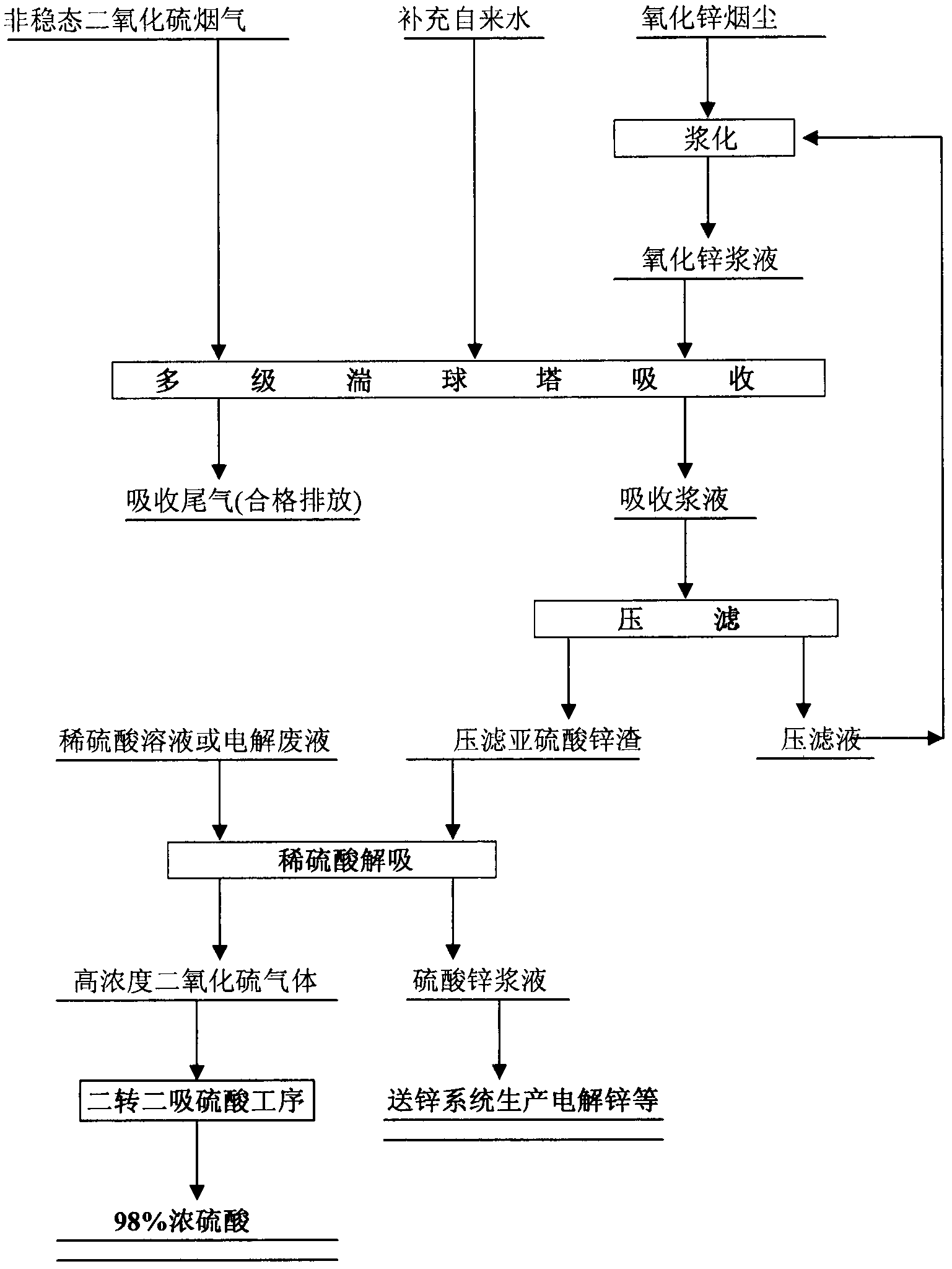 Method for treating unsteady sulfur dioxide flue gas