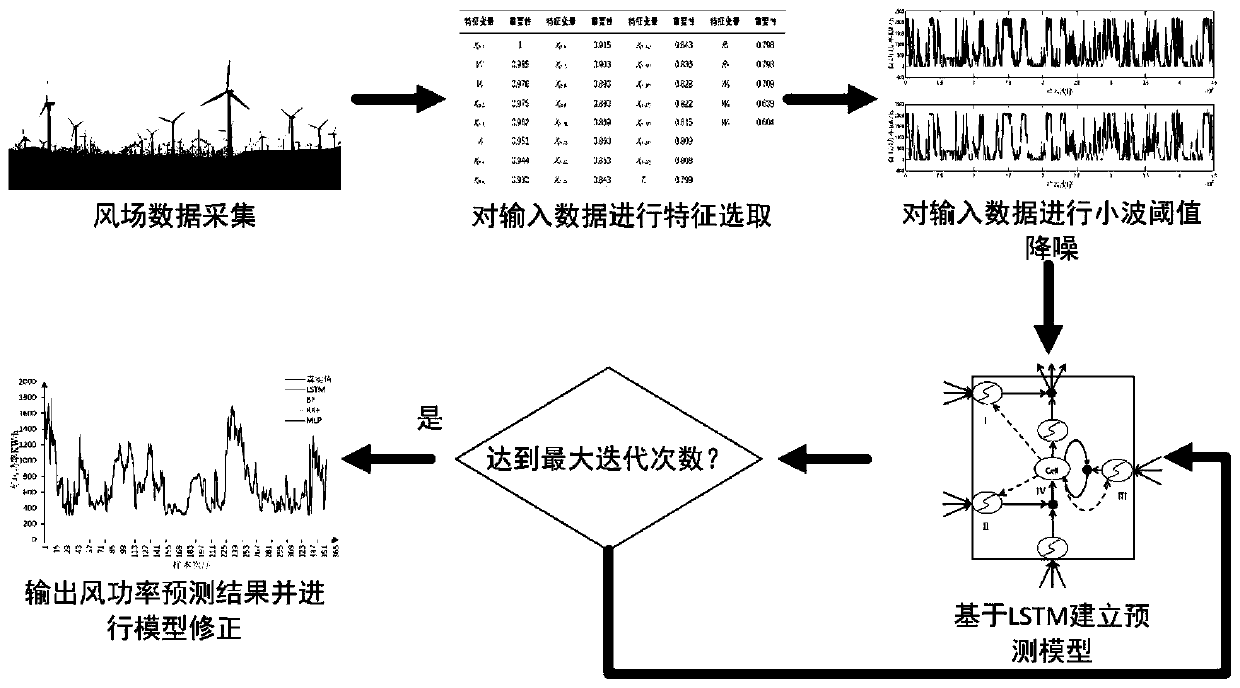 Hybrid wind power prediction method based on long-short-term memory neural network