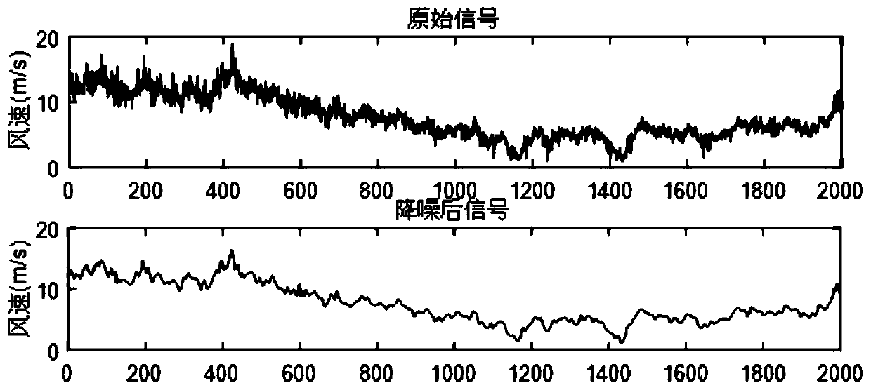 Hybrid wind power prediction method based on long-short-term memory neural network