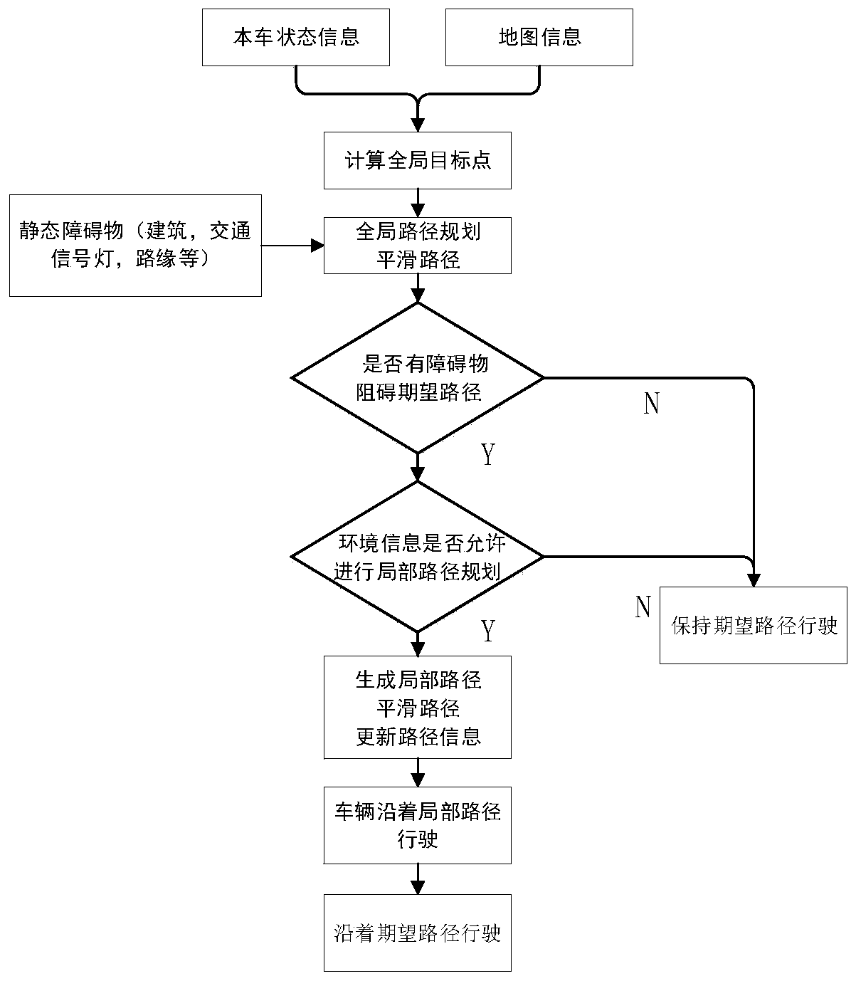 Driverless vehicle path planning method and device