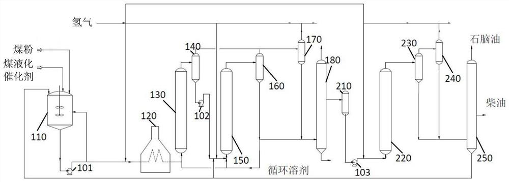 Coal direct liquefaction method and coal direct liquefaction device