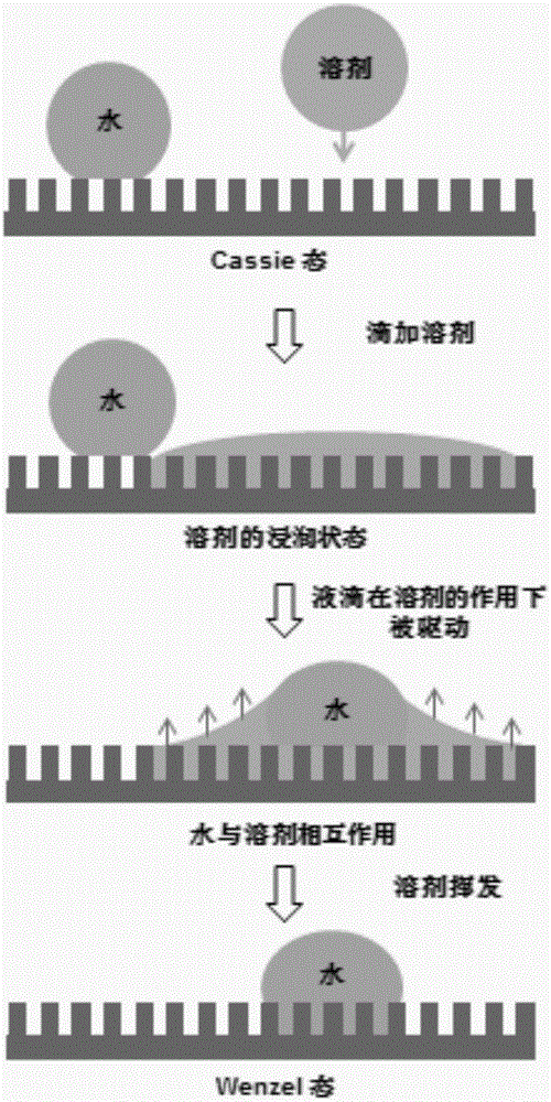 Method for inducing wettability changes of super-hydrophobic film through solvent and application