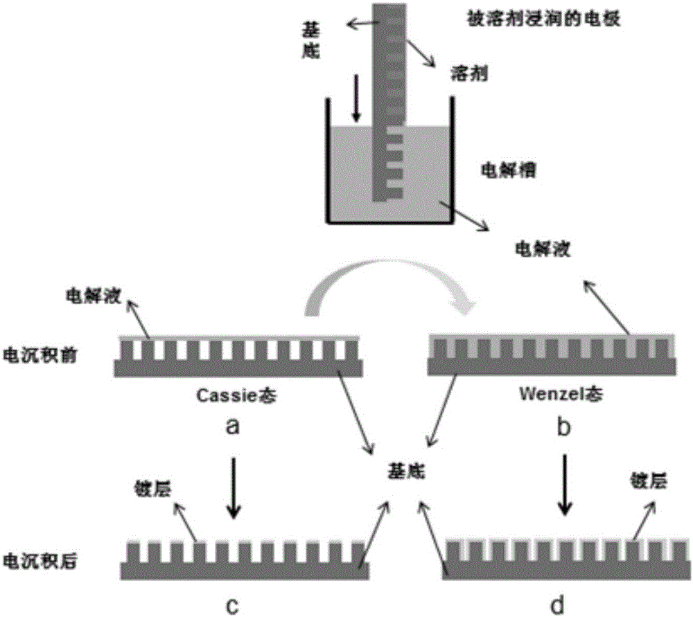 Method for inducing wettability changes of super-hydrophobic film through solvent and application