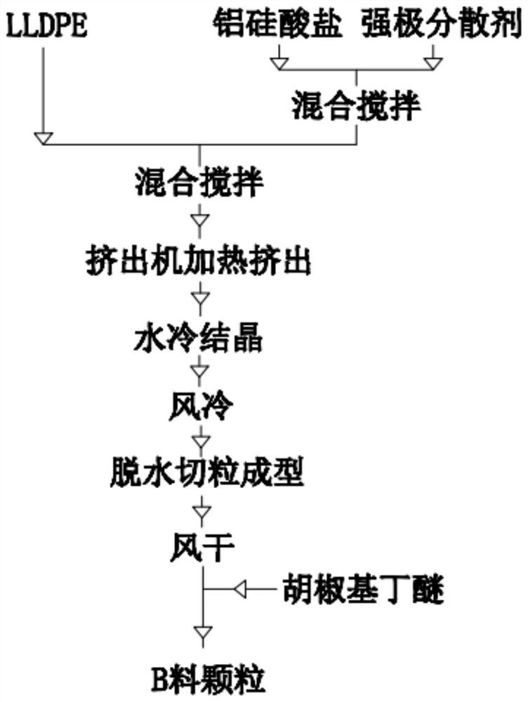 Formula, processing technology and use method of plastic master batch with long-acting insect repelling and preventing effects