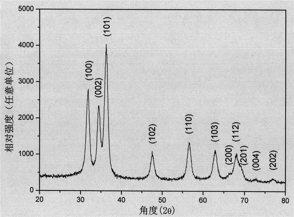 Method for doping earth ions in zinc oxide nano crystal