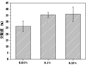 Method for preparing cross-linked collagen/chitosan tissue engineering porous support in one-step freeze-drying mode