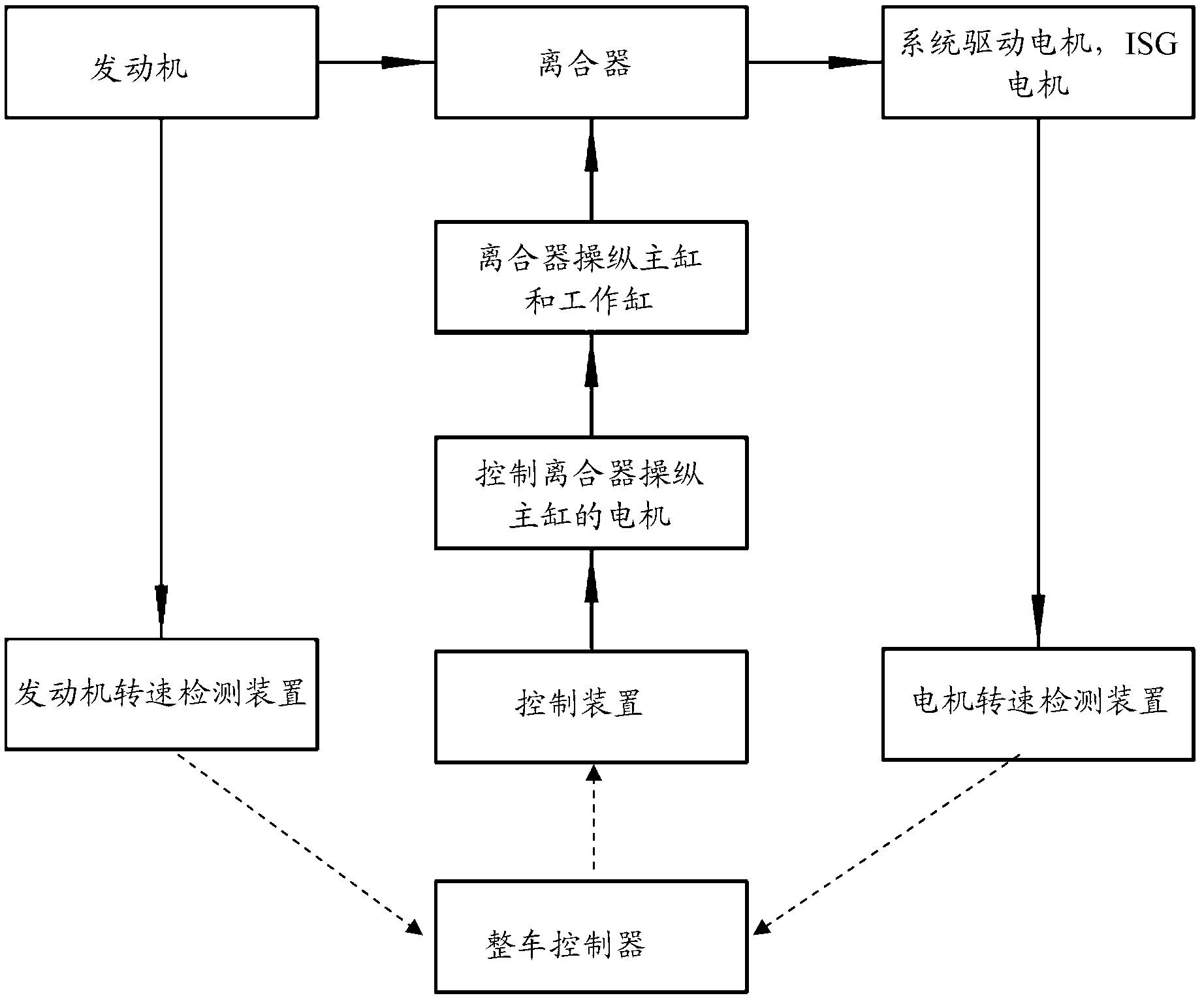 Automatic clutch control system