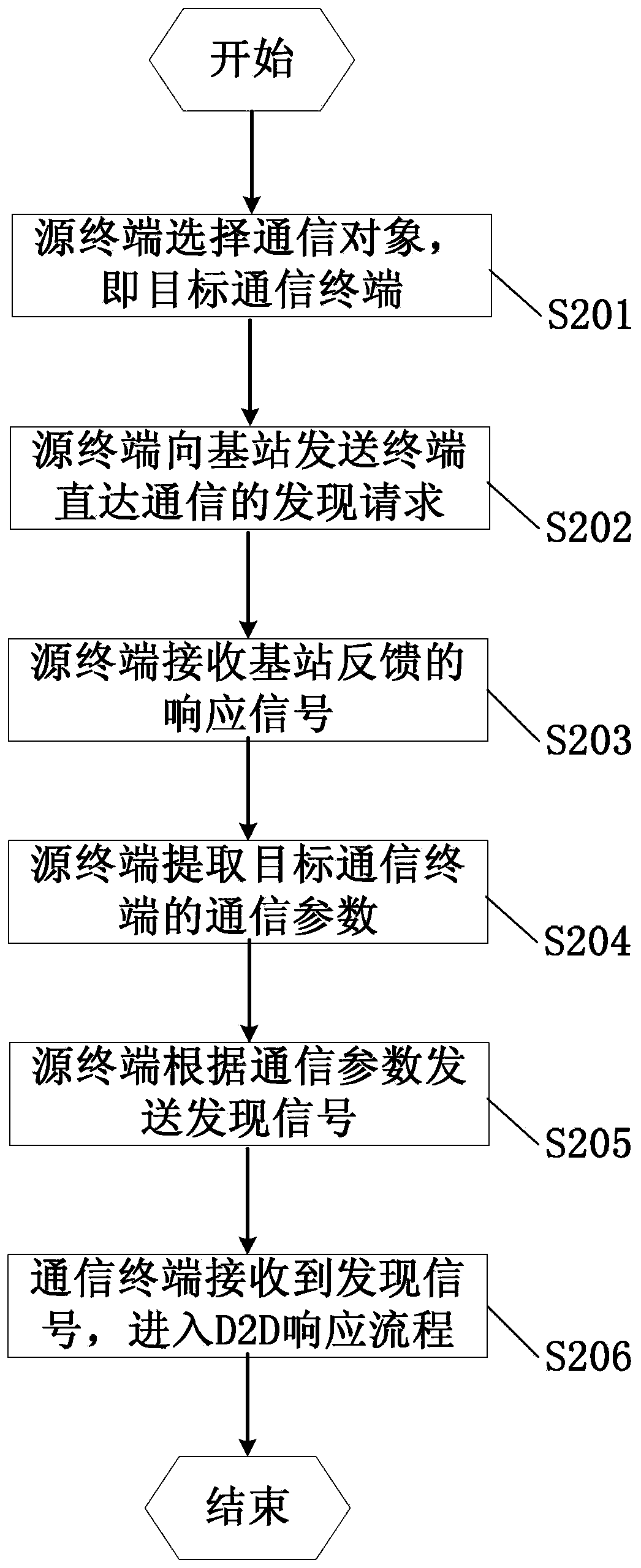 Method for sending discovery signal in terminal direct communication, communication terminal and system