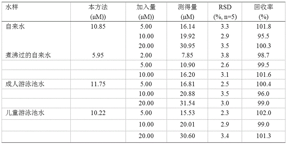 Preparation and application of fluorescent carbon dot nanoprobe for detecting free chlorine in water