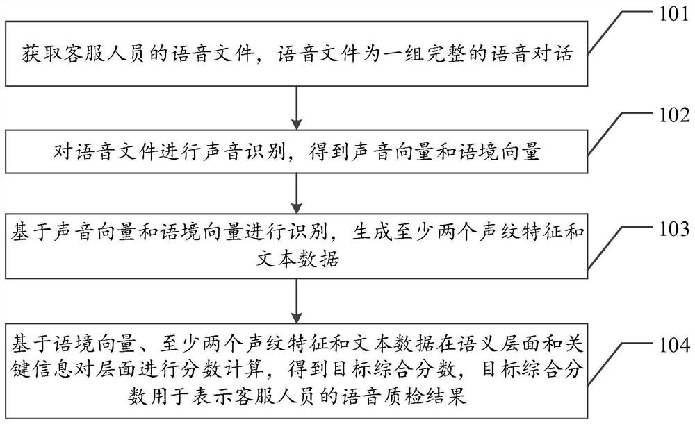 Voice quality inspection method, device and equipment for customer service staff and storage medium