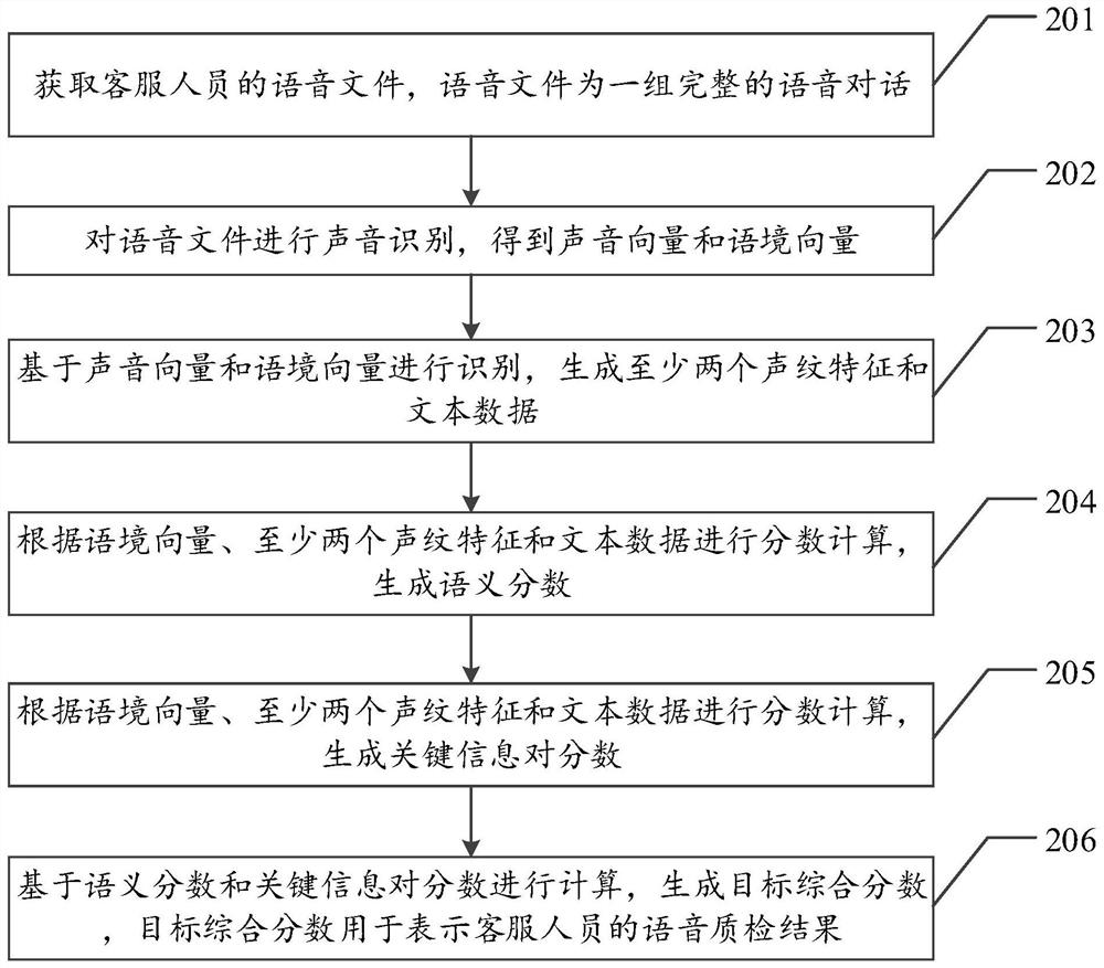 Voice quality inspection method, device and equipment for customer service staff and storage medium