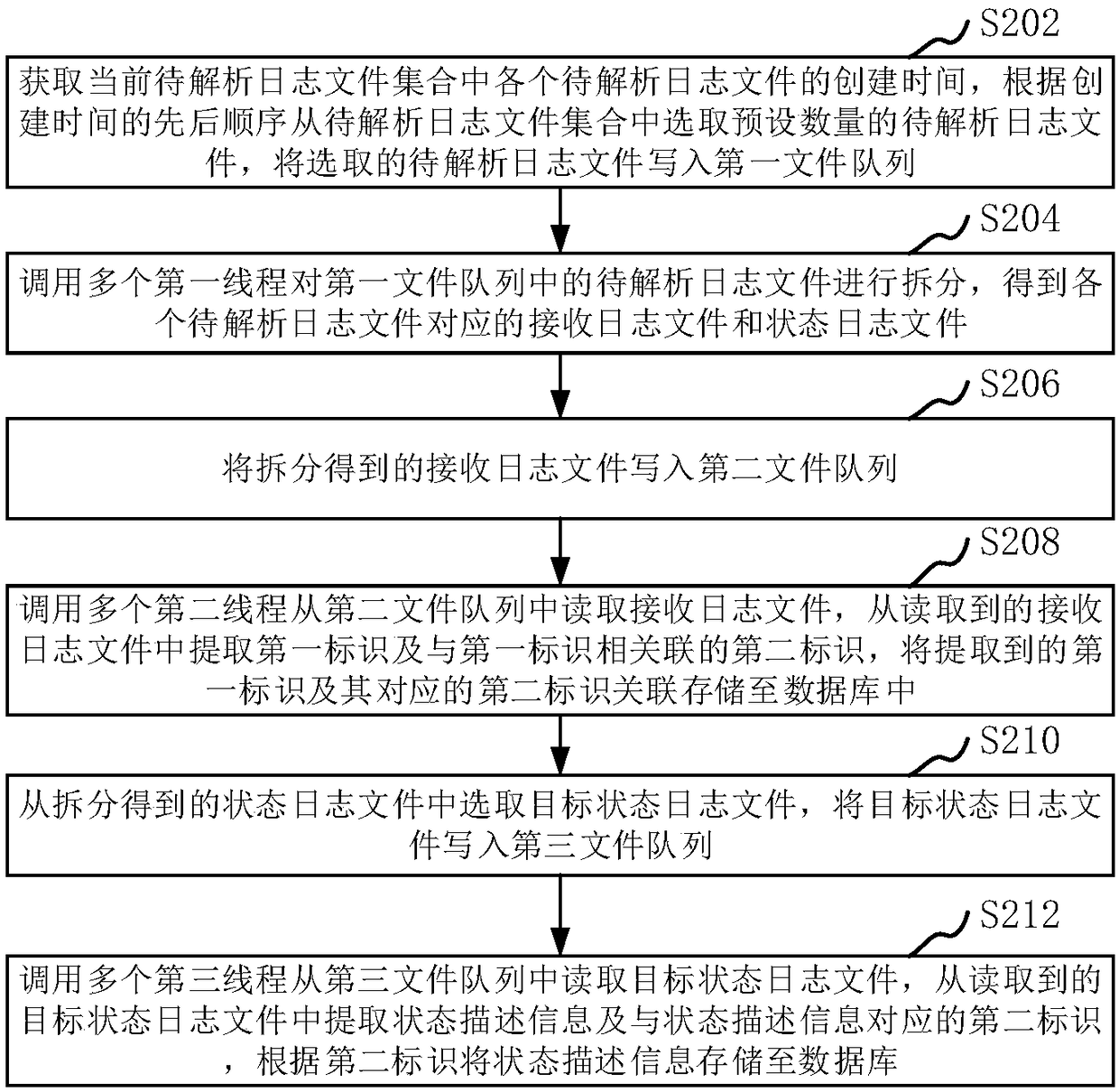 Log data processing method and device, computer device and storage medium