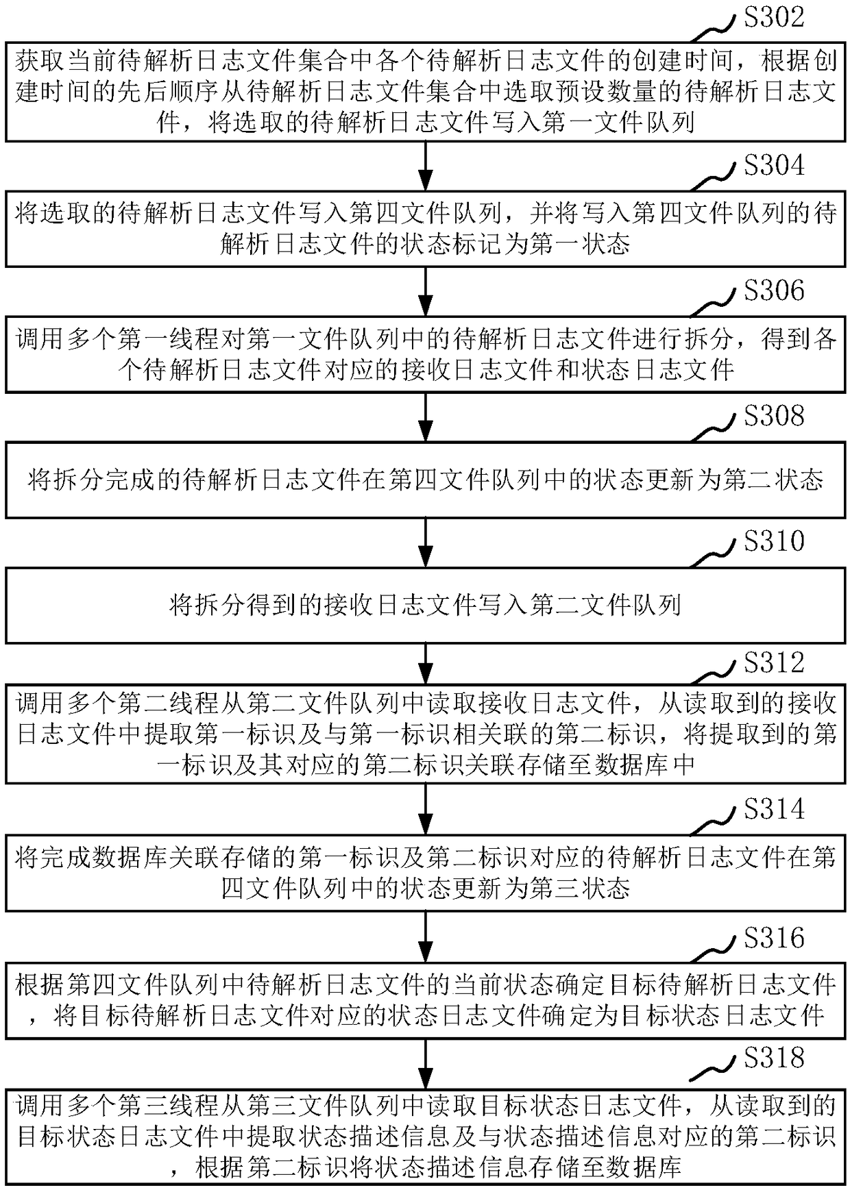 Log data processing method and device, computer device and storage medium