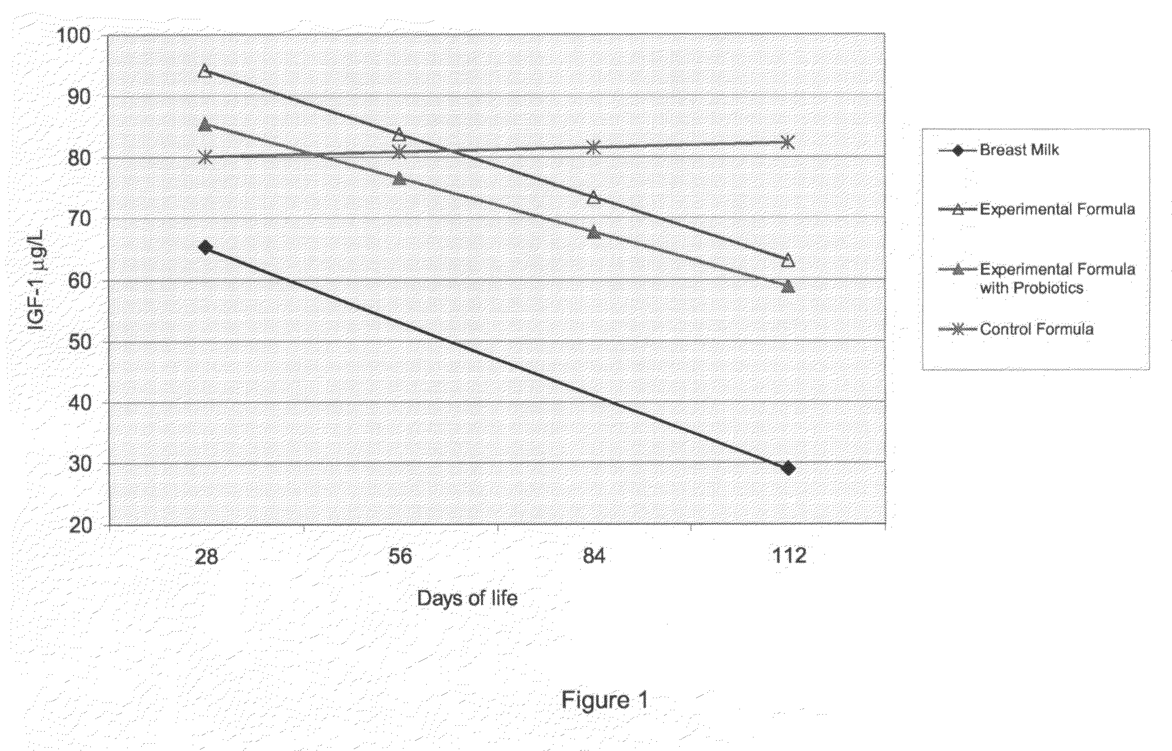 Use of infant formula with reduced protein content