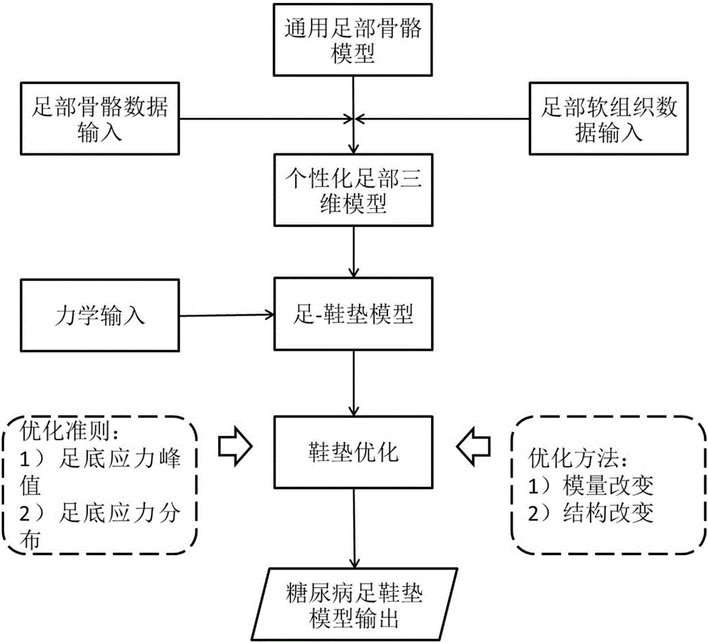 Individualized design method for diabetic foot shoe pad