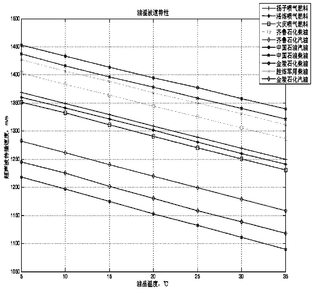 Method for measuring quality and flow of light oil product by using ultrasonic waves