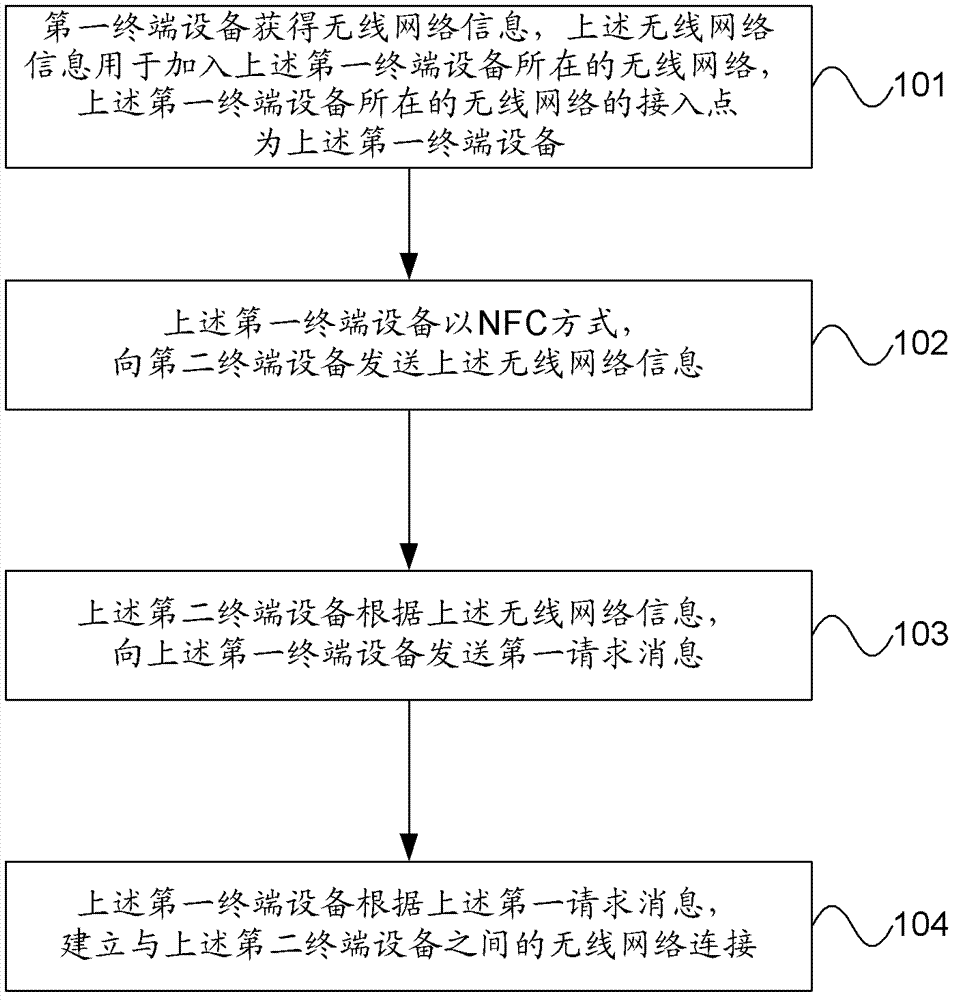 Wireless network connection establishing method and terminal equipment