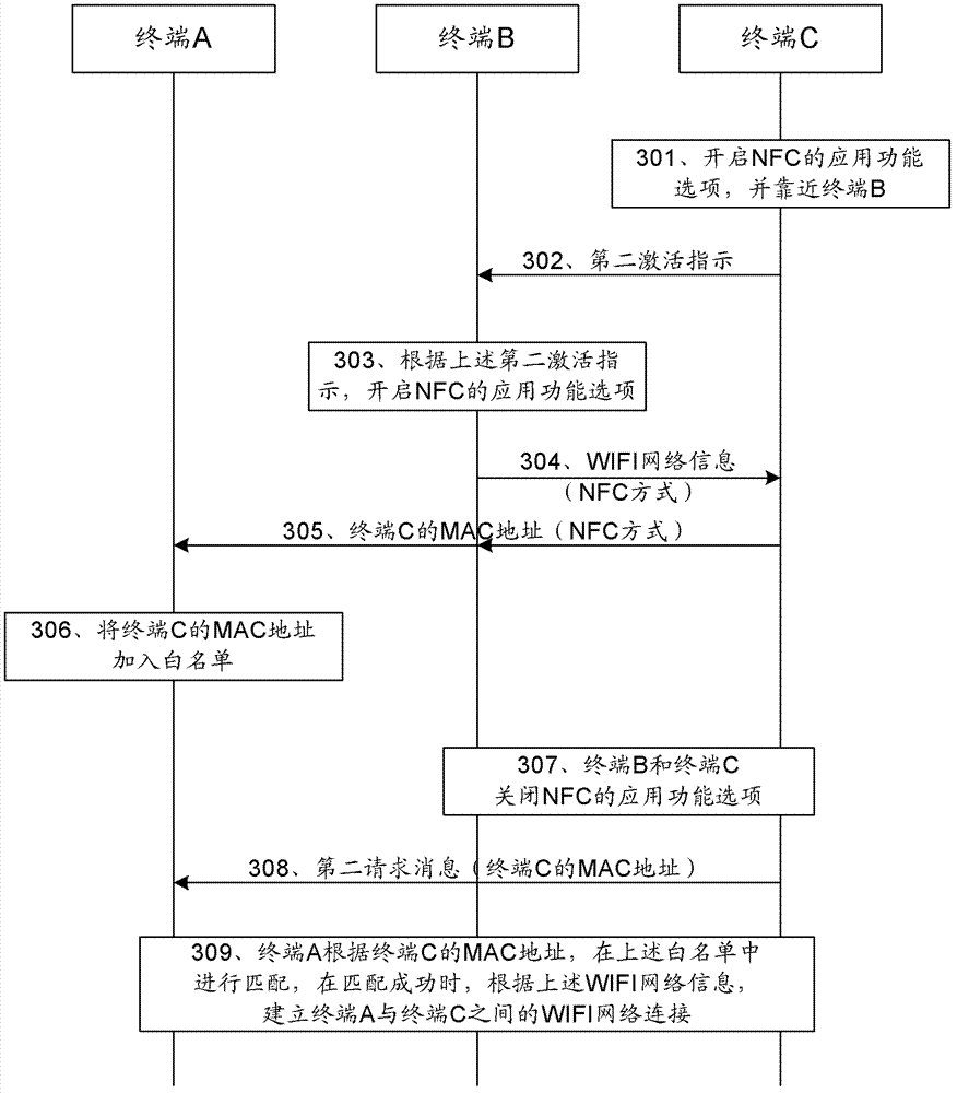 Wireless network connection establishing method and terminal equipment