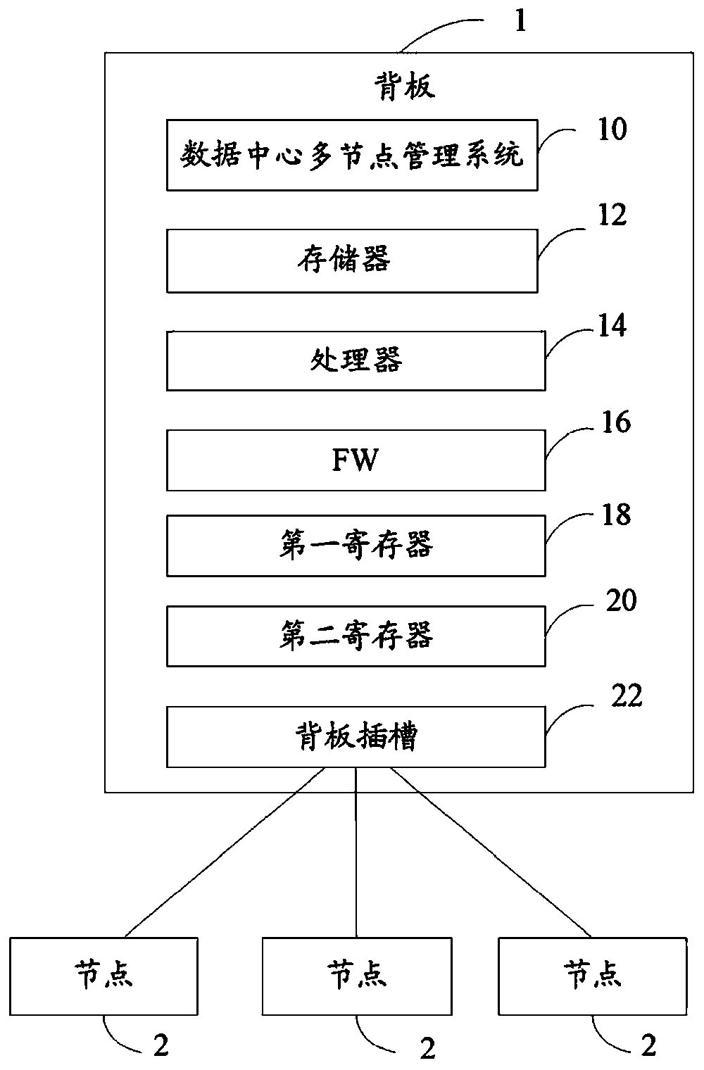 Multi-node management system and method for data center