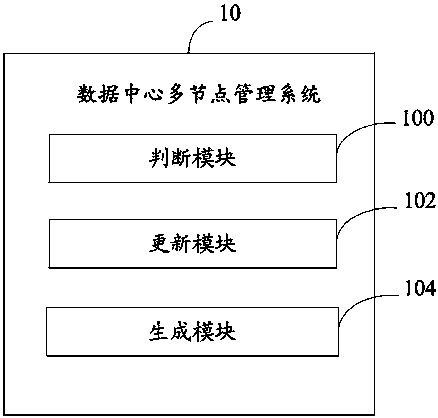 Multi-node management system and method for data center