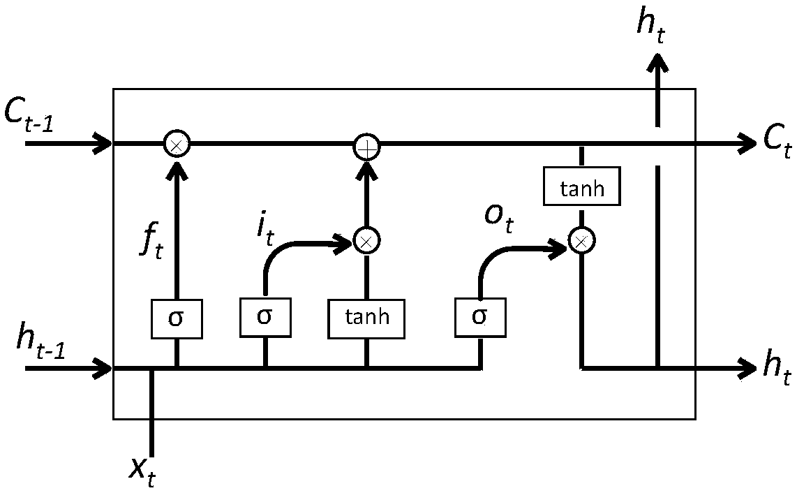 A Chinese grammatical error detection method based on a word vector with text information added