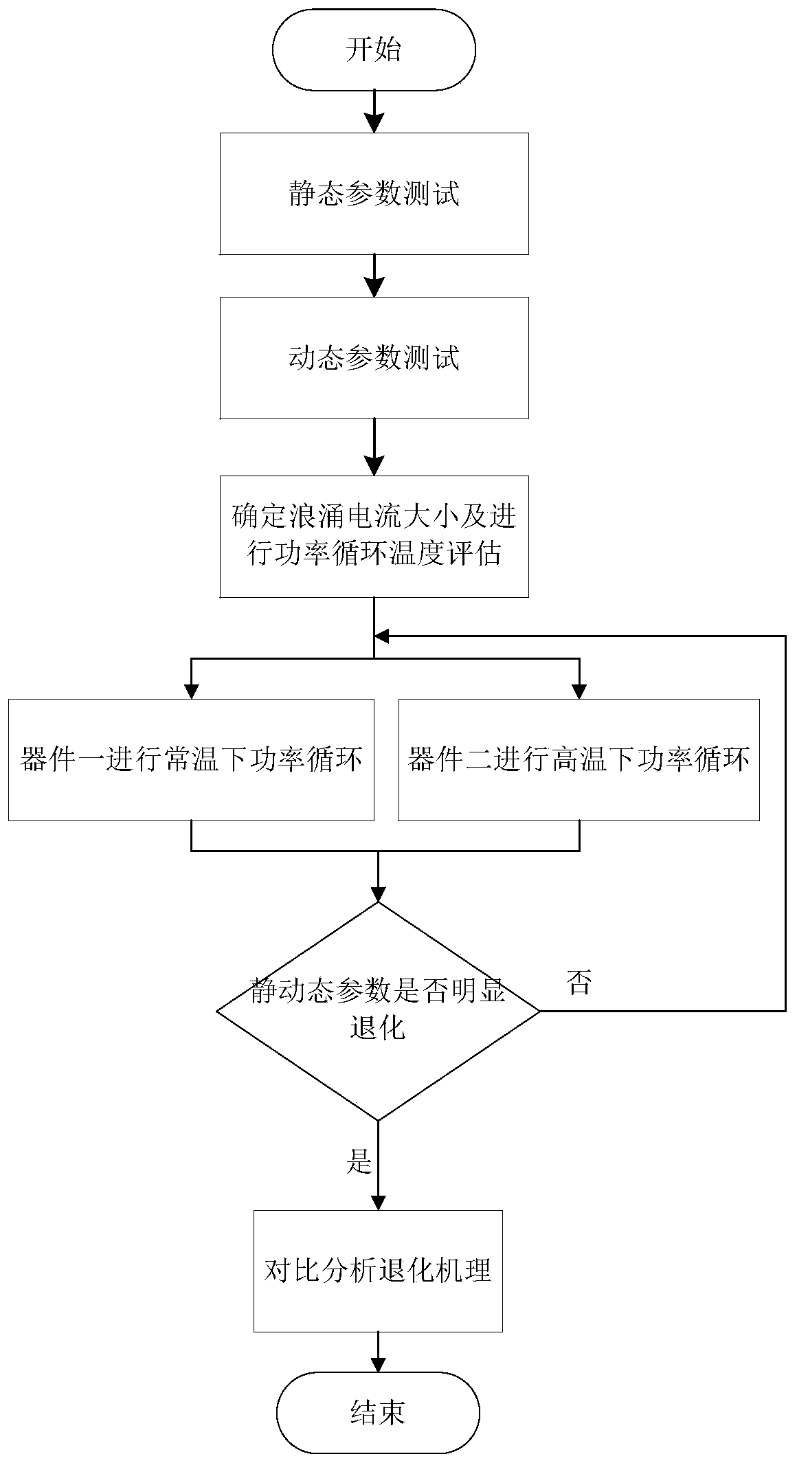 Power cycle method for accelerating bipolar degradation of SiC MOSFET body diode