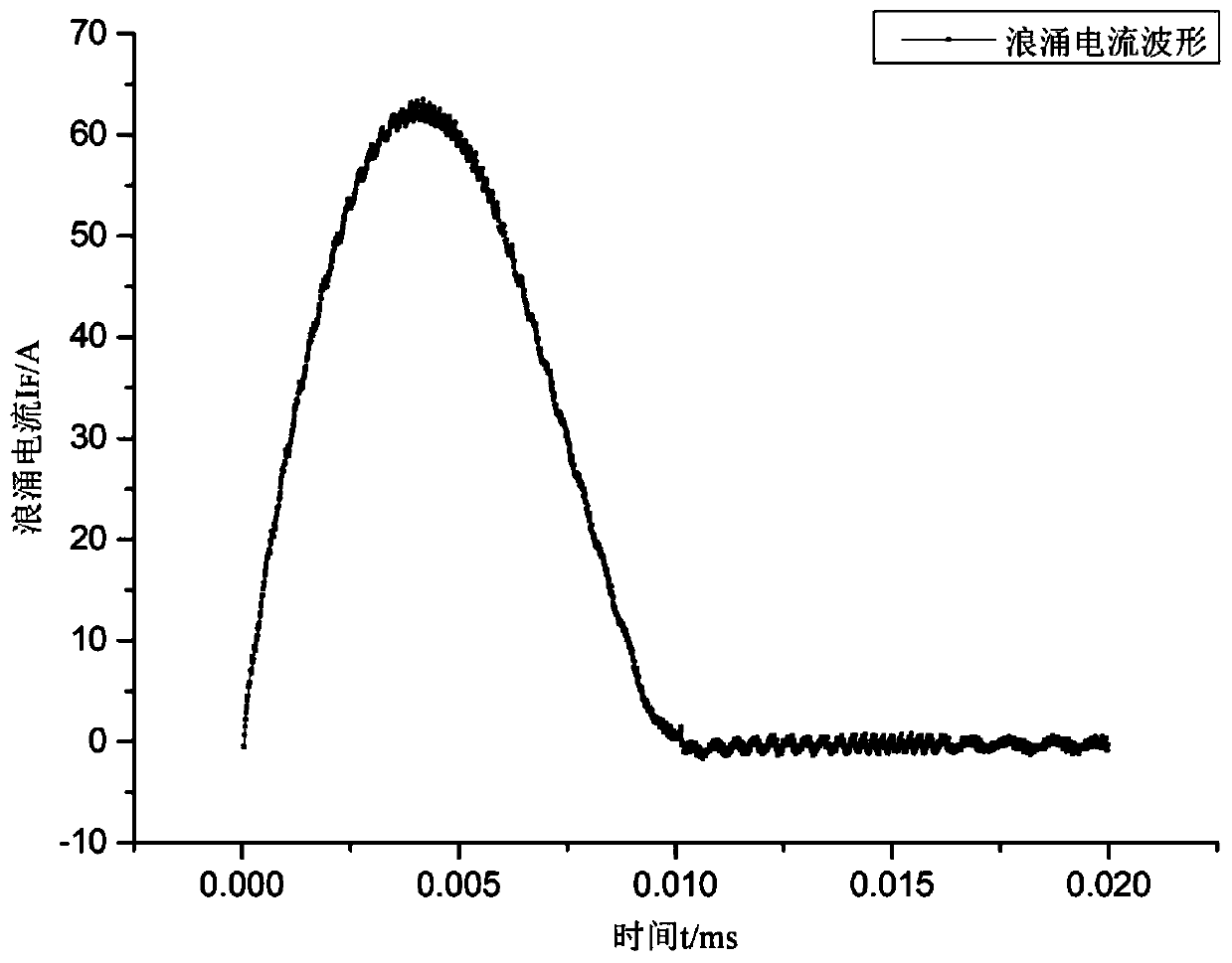 Power cycle method for accelerating bipolar degradation of SiC MOSFET body diode