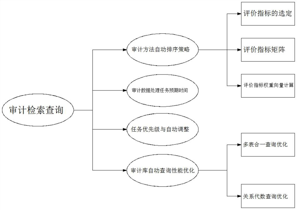 Audit retrieval query method based on data automation information processing technology