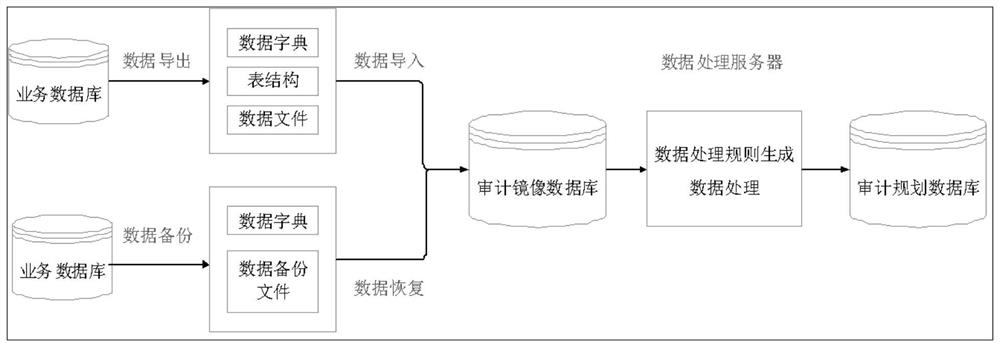 Audit retrieval query method based on data automation information processing technology