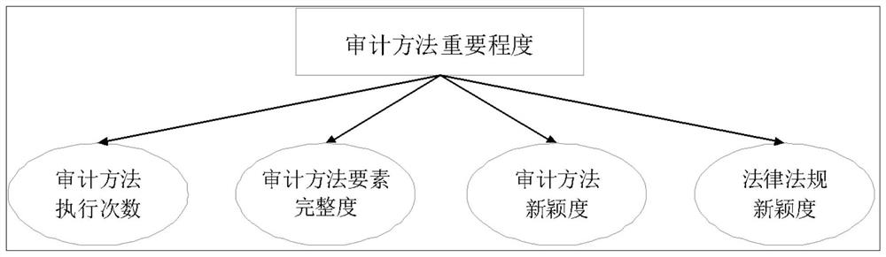 Audit retrieval query method based on data automation information processing technology