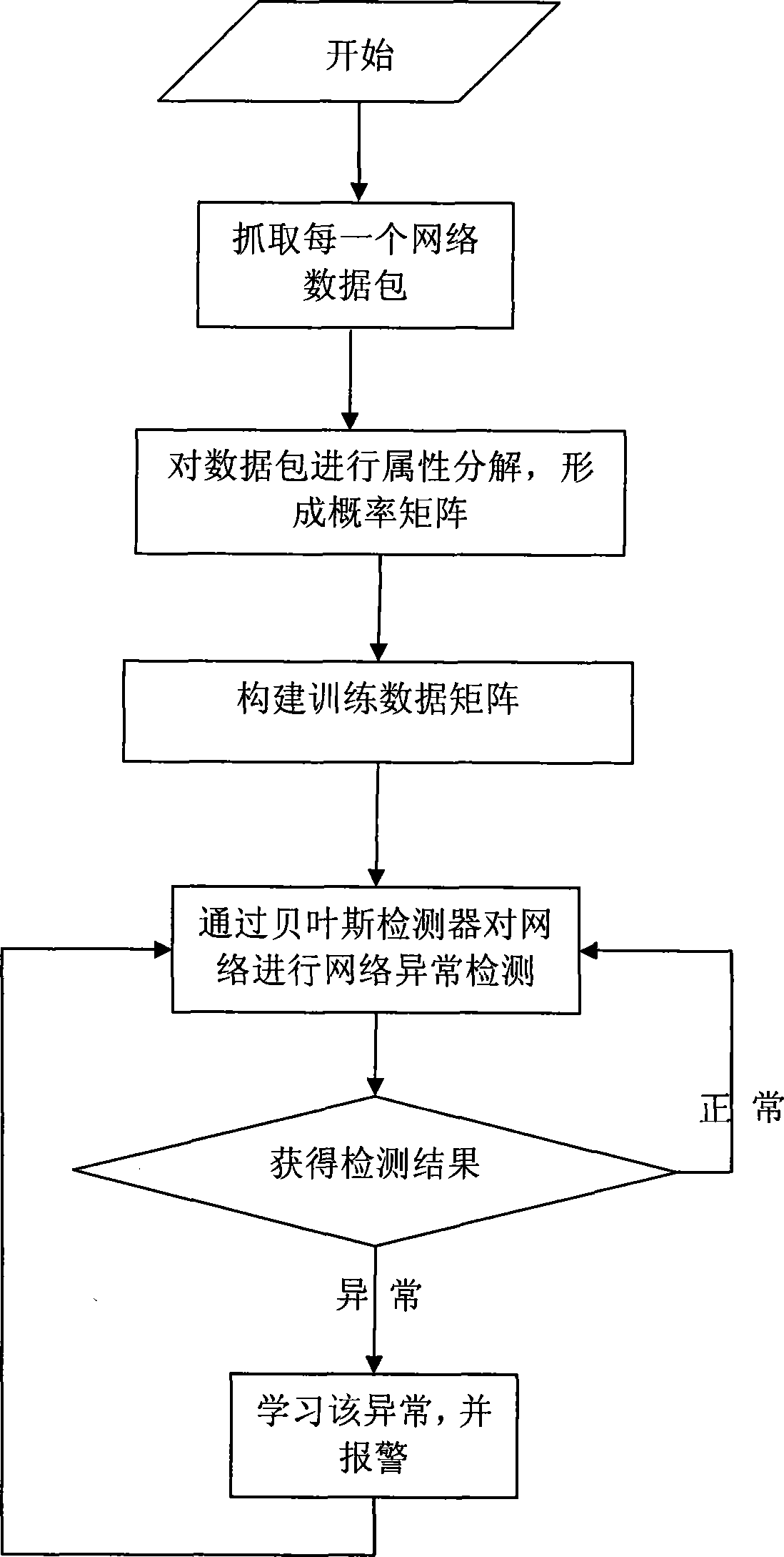 Bayesian statistical model based network anomaly detection method