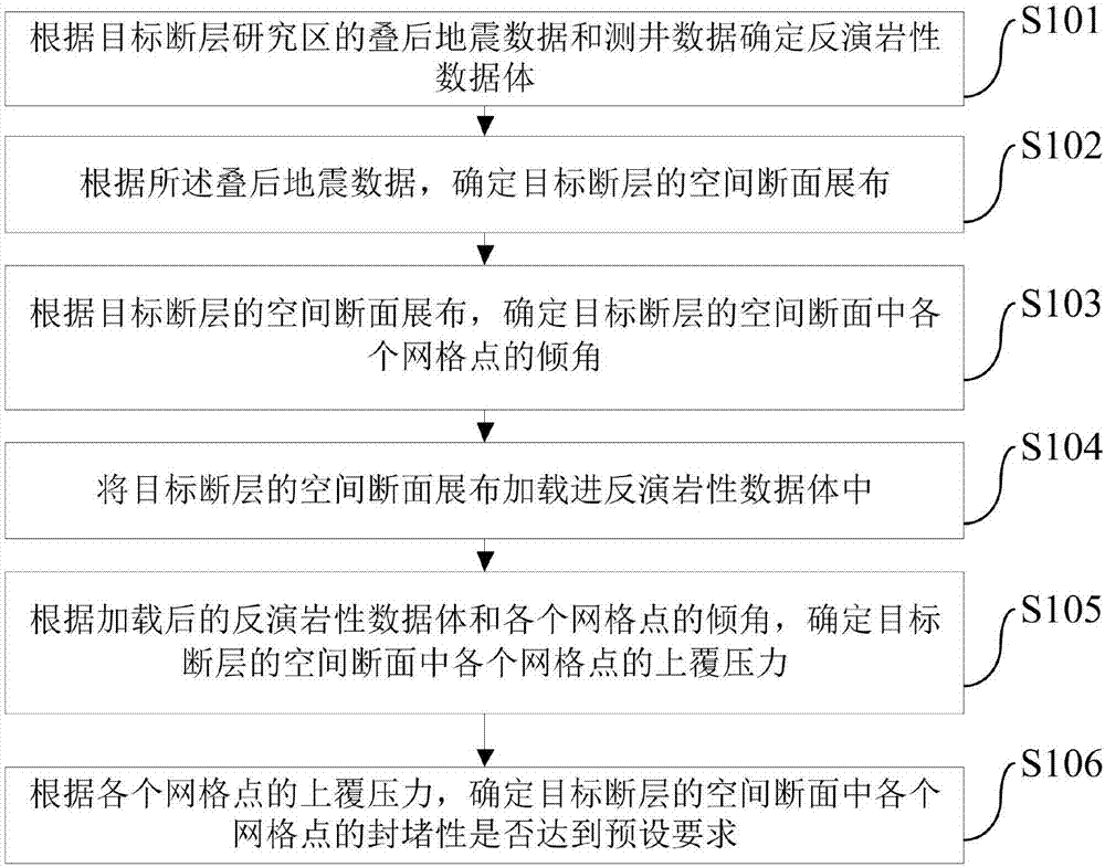 Method and apparatus for determining sealing property of fault