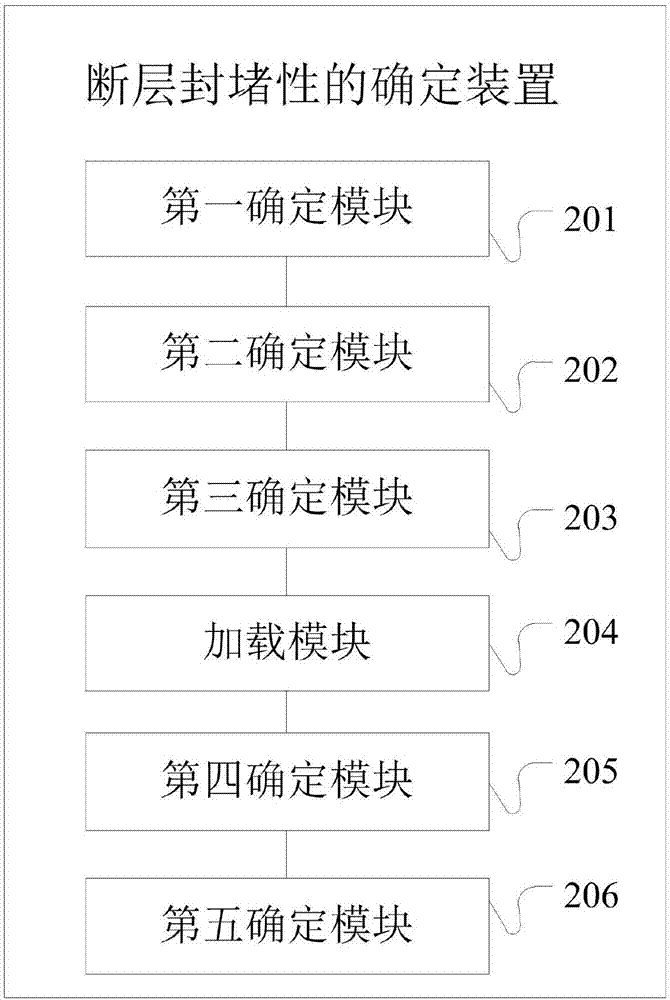 Method and apparatus for determining sealing property of fault