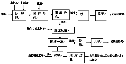 Comprehensive waste soda ash residue recycling method