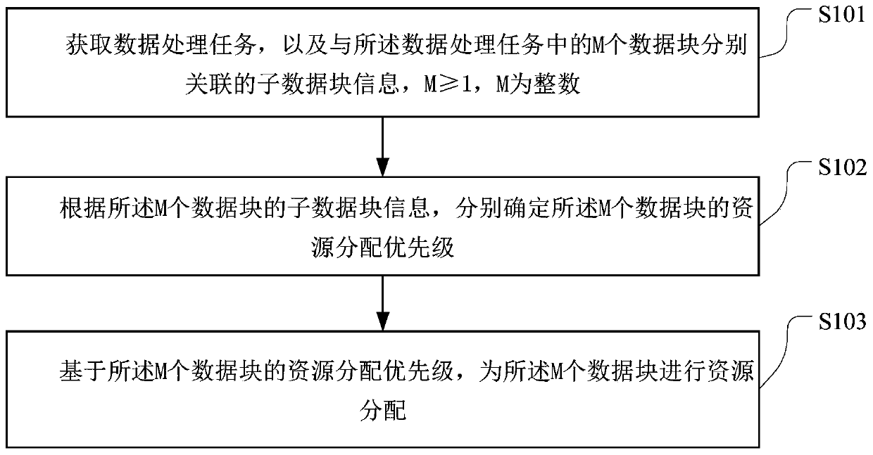 Resource allocation method and device, storage medium and electronic equipment