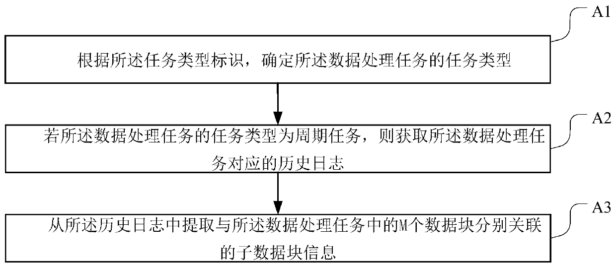 Resource allocation method and device, storage medium and electronic equipment