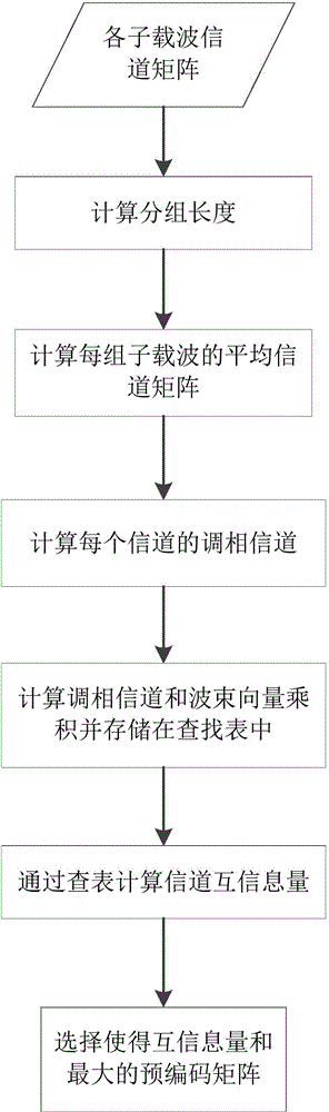 LTE-A double codebook pre-coding selection method based on wave beam operation and group average