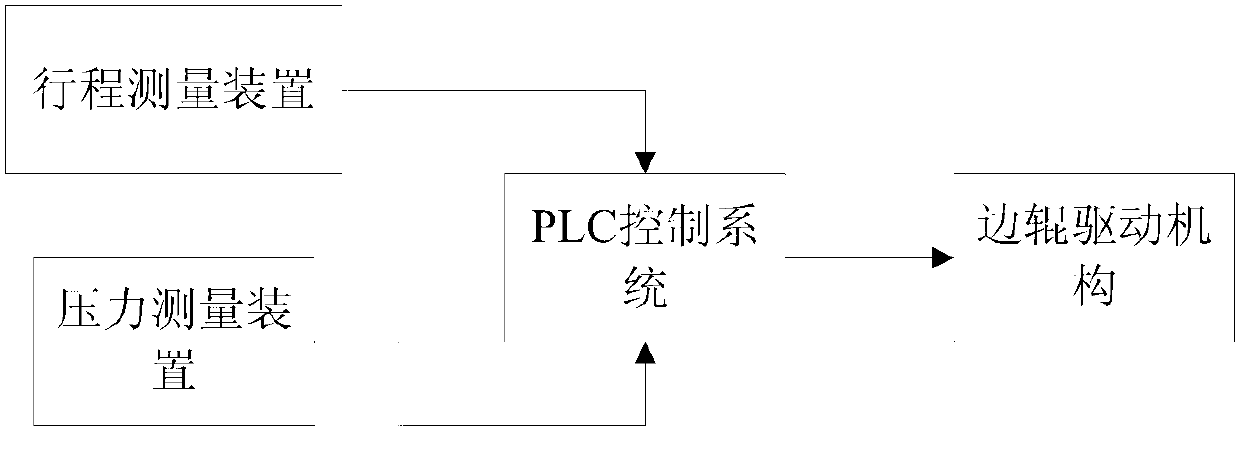 Pipe bender precision control method