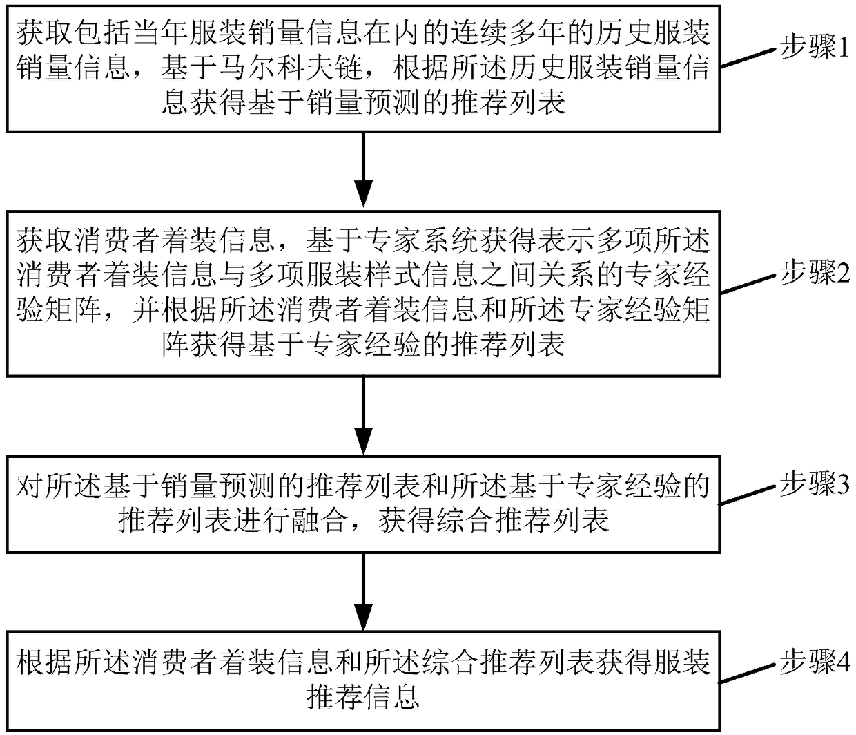 Comprehensive clothing recommendation method and device and storage medium