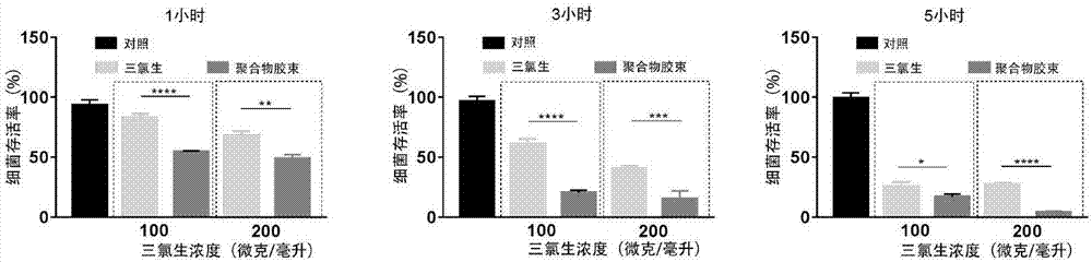 Preparation method for triclosan-containing poly(beta-urethane-urea) and application of triclosan-containing poly(beta-urethane-urea) in selectively killing oral streptococcus mutans of biofilm