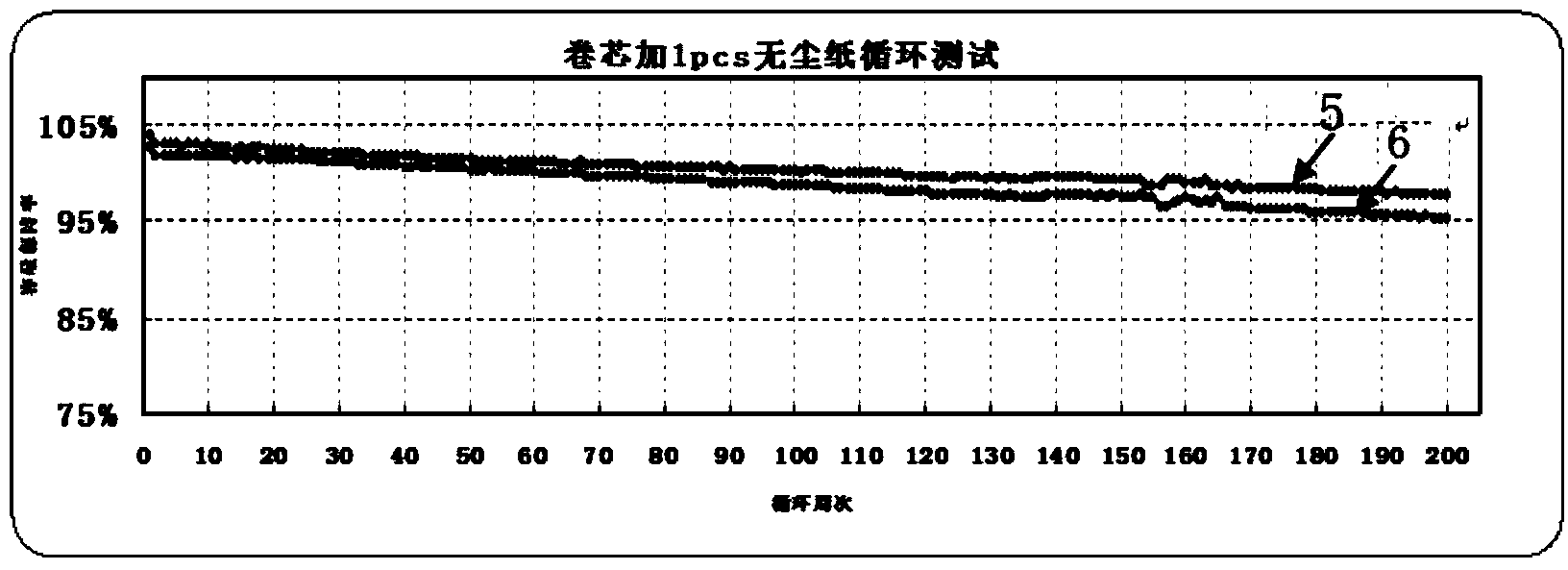 Lithium ion battery provided with non-dust cloths