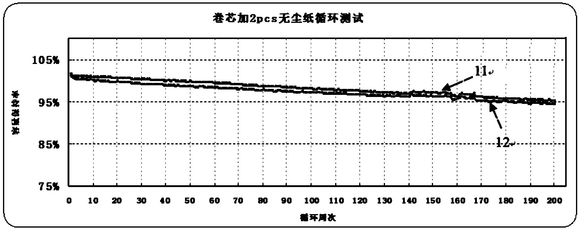 Lithium ion battery provided with non-dust cloths